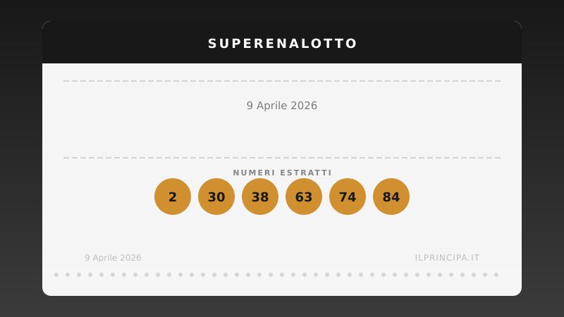 SuperEnalotto, estrazione del 09/04/2026: Nessun «6», sale a 146.697.918,49 €
